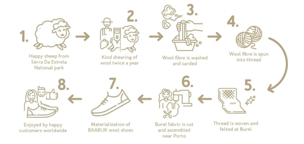 Baabuk production cycle