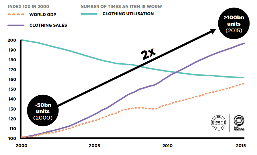 Clothing utilisation stats